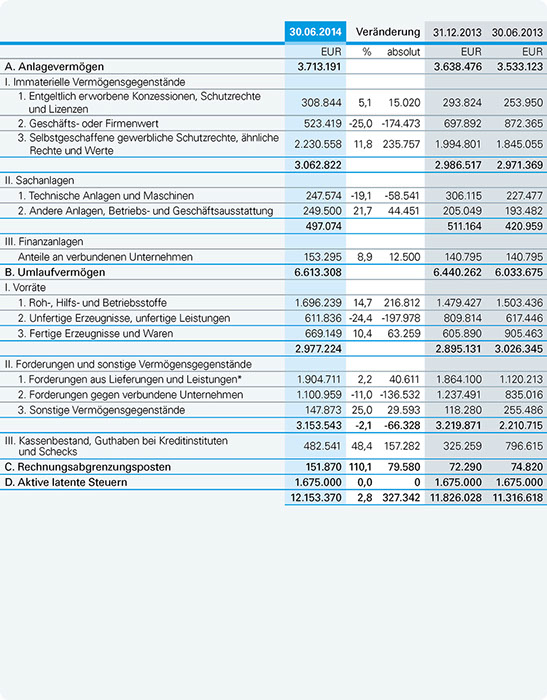 Finanzinformationen